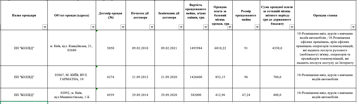 Договори оренди держмайна з ПП Боллід Договори оренди держмайна з ПП "Боллід"